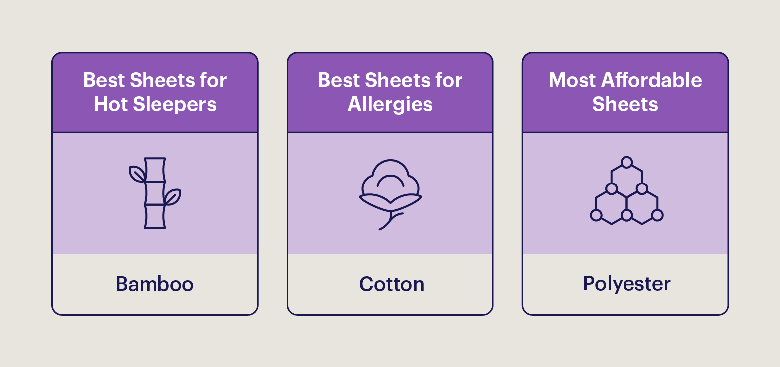 Bed sheet material comparison chart showing cotton, microfiber, bamboo, linen, and polyester sheets with durability, breathability, and care instructions